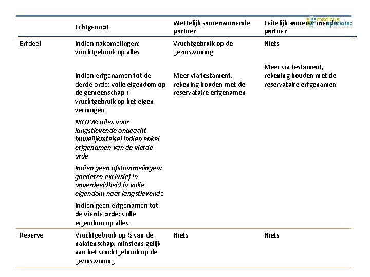 Erfdeel Echtgenoot Wettelijk samenwonende partner Feitelijk samenwonende partner Indien nakomelingen: vruchtgebruik op alles Vruchtgebruik