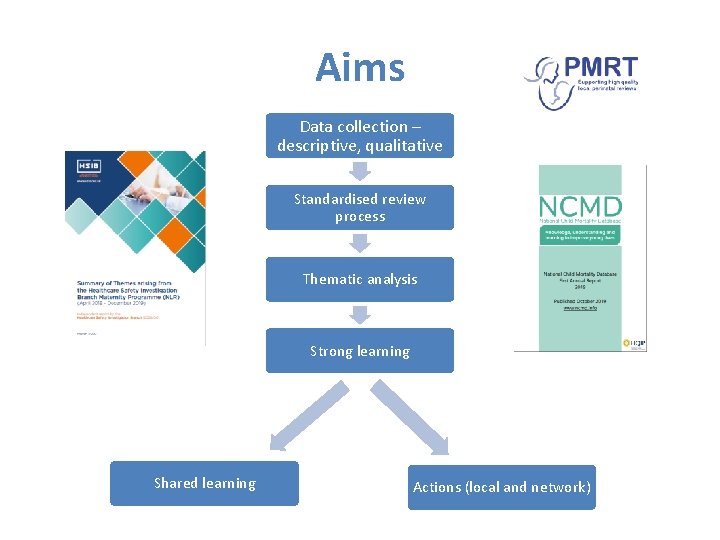 Aims Data collection – descriptive, qualitative Standardised review process Thematic analysis Strong learning Shared