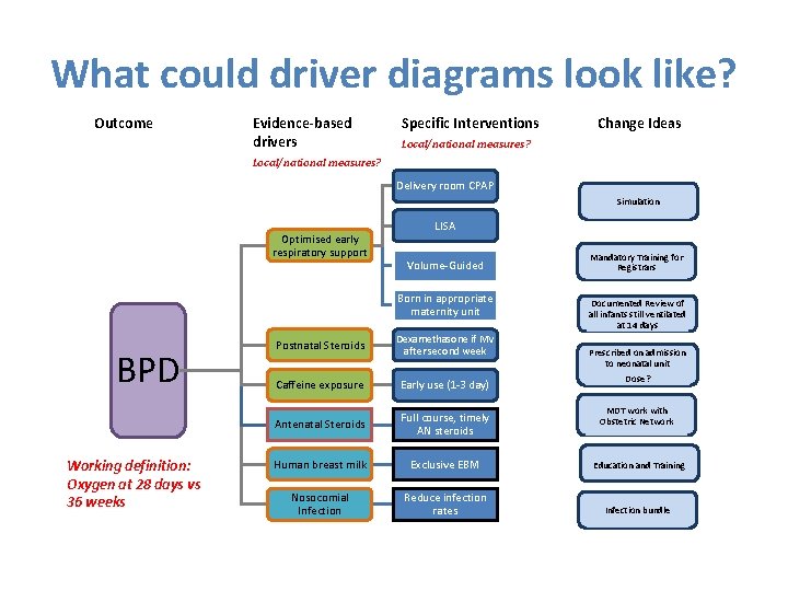 What could driver diagrams look like? Outcome Evidence-based drivers Specific Interventions Change Ideas Local/national
