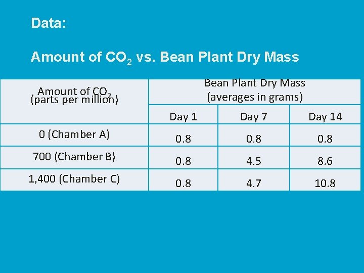 Data: Amount of CO 2 vs. Bean Plant Dry Mass (averages in grams) Amount