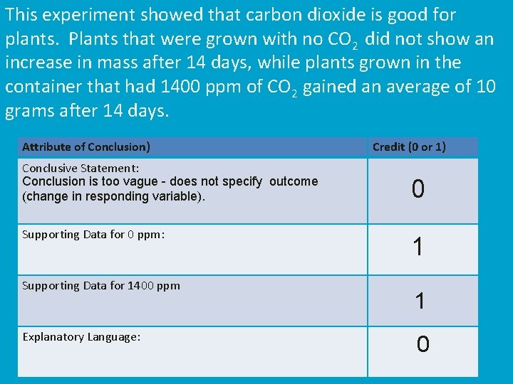 This experiment showed that carbon dioxide is good for plants. Plants that were grown