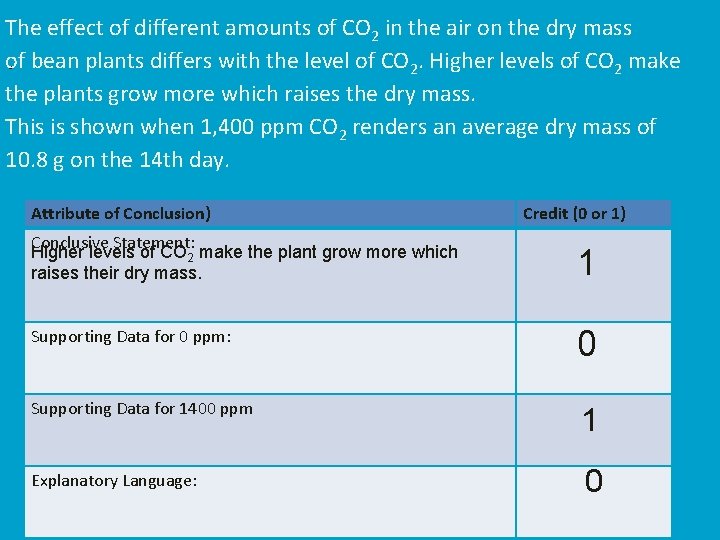 The effect of different amounts of CO 2 in the air on the dry