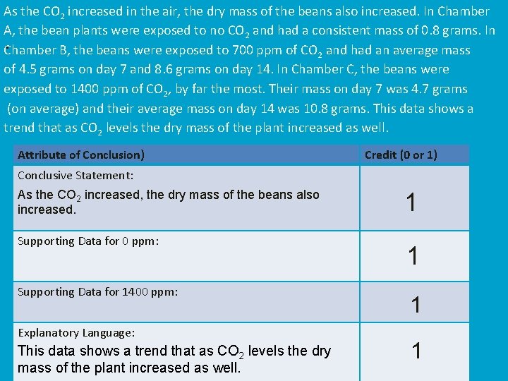 As the CO 2 increased in the air, the dry mass of the beans