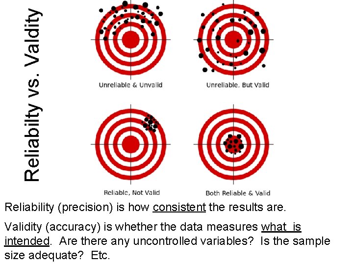 Reliabilty vs. Valdity Reliability (precision) is how consistent the results are. Validity (accuracy) is