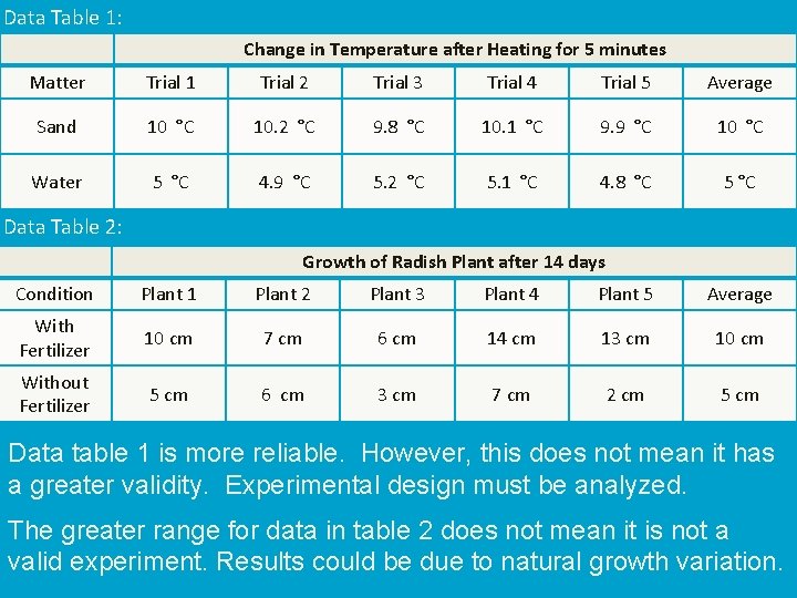Data Table 1: Change in Temperature after Heating for 5 minutes Matter Trial 1