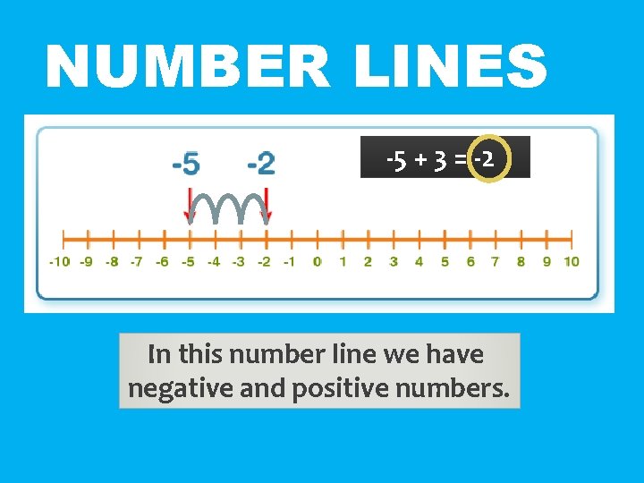 NUMBER LINES -5 + 3 = -2 In this number line we have negative