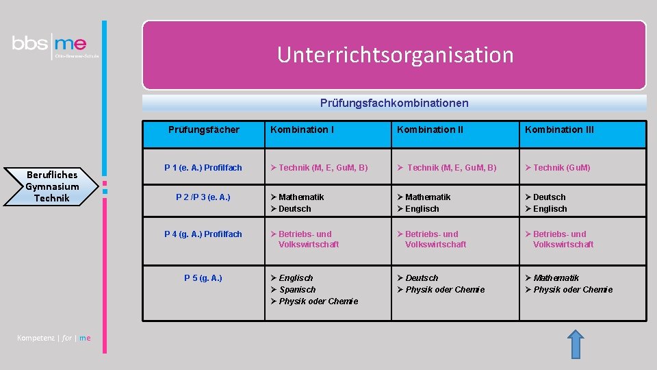 Unterrichtsorganisation Prüfungsfachkombinationen Prüfungsfächer Berufliches Gymnasium Technik P 1 (e. A. ) Profilfach P 2