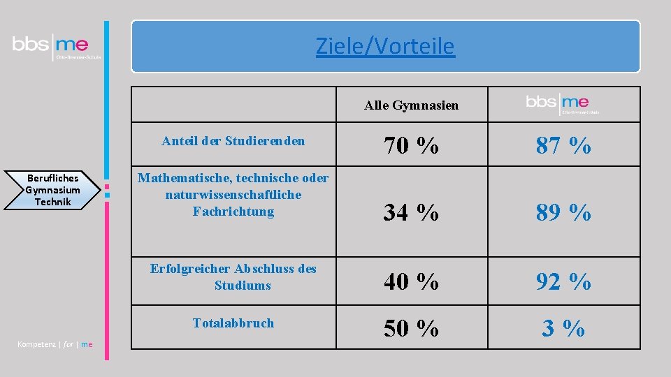 Ziele/Vorteile Alle Gymnasien 70 % 87 % 34 % 89 % Erfolgreicher Abschluss des