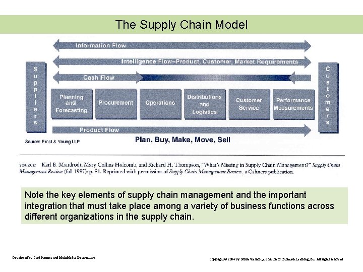 The Supply Chain Model Note the key elements of supply chain management and the