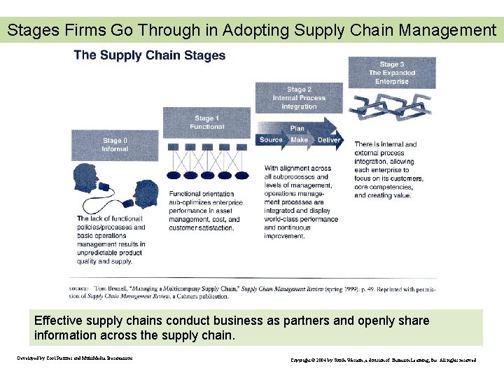 Stages Firms Go Through in Adopting Supply Chain Management Effective supply chains conduct business