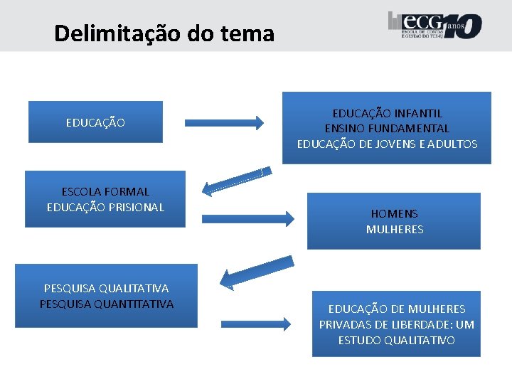 Delimitação do tema EDUCAÇÃO ESCOLA FORMAL EDUCAÇÃO PRISIONAL PESQUISA QUALITATIVA PESQUISA QUANTITATIVA EDUCAÇÃO INFANTIL