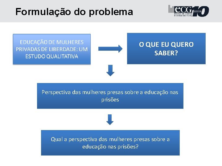 Formulação do problema O QUE EU QUERO SABER? Perspectiva das mulheres presas sobre a