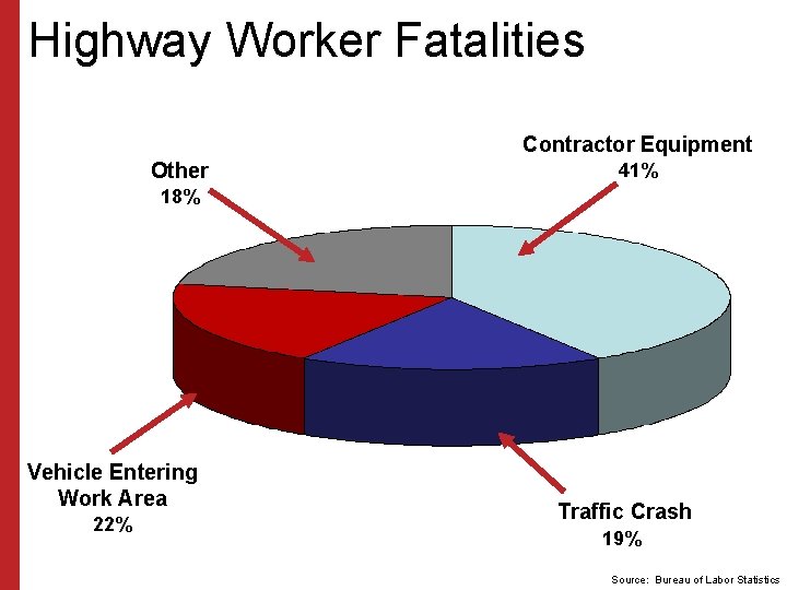 Highway Worker Fatalities Contractor Equipment Other 41% 18% Vehicle Entering Work Area 22% Traffic