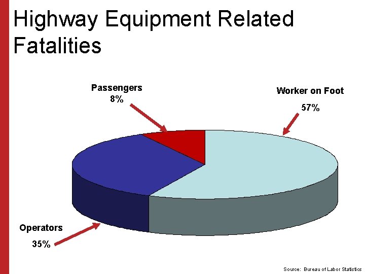 Highway Equipment Related Fatalities Passengers 8% Worker on Foot 57% Operators 35% Source: Bureau