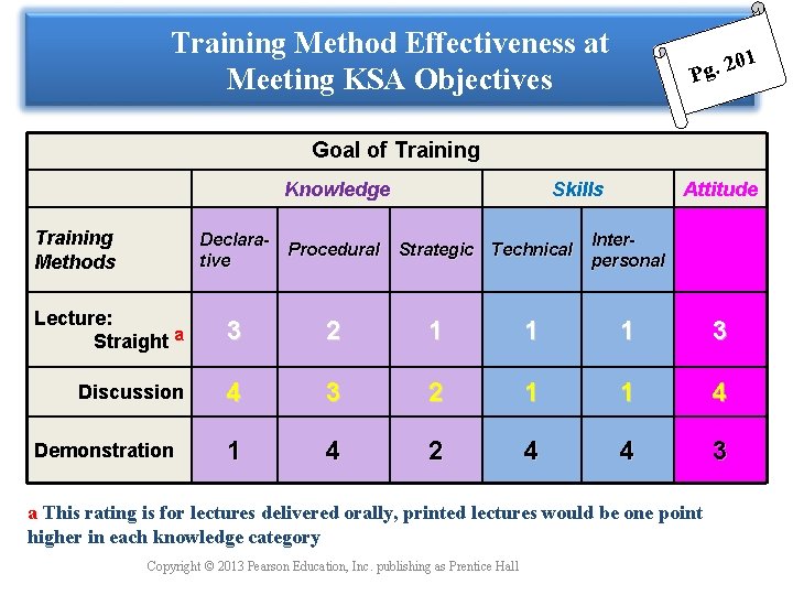 Training Method Effectiveness at Meeting KSA Objectives 0 Pg. 2 1 Goal of Training