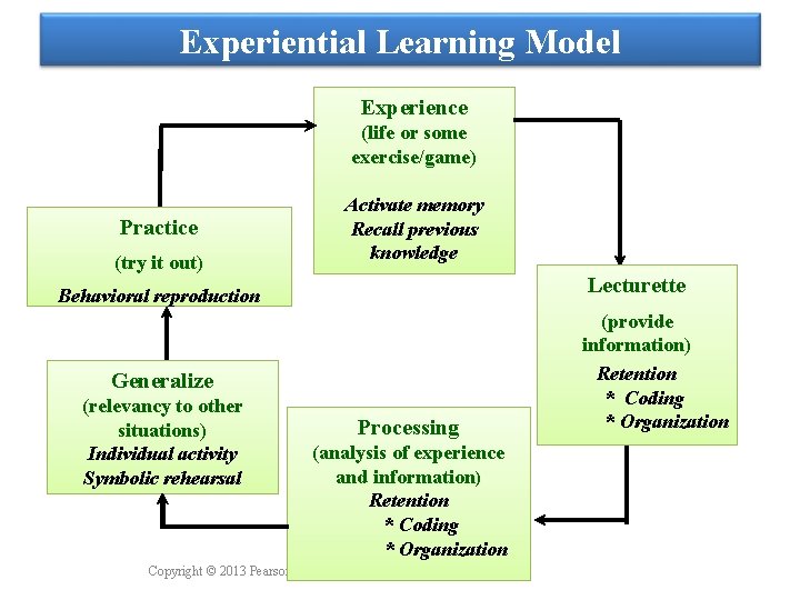 Experiential Learning Model Experience (life or some exercise/game) Practice (try it out) Activate memory