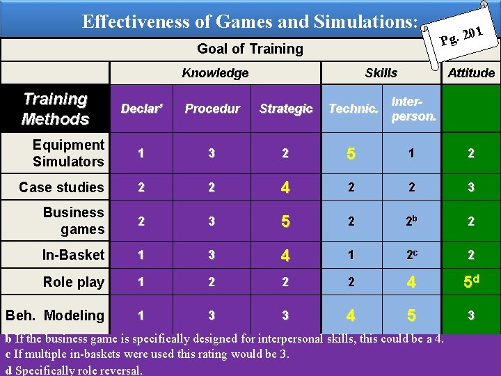 Effectiveness of Games and Simulations: Goal of Training Knowledge Training Methods 1 0 Pg.