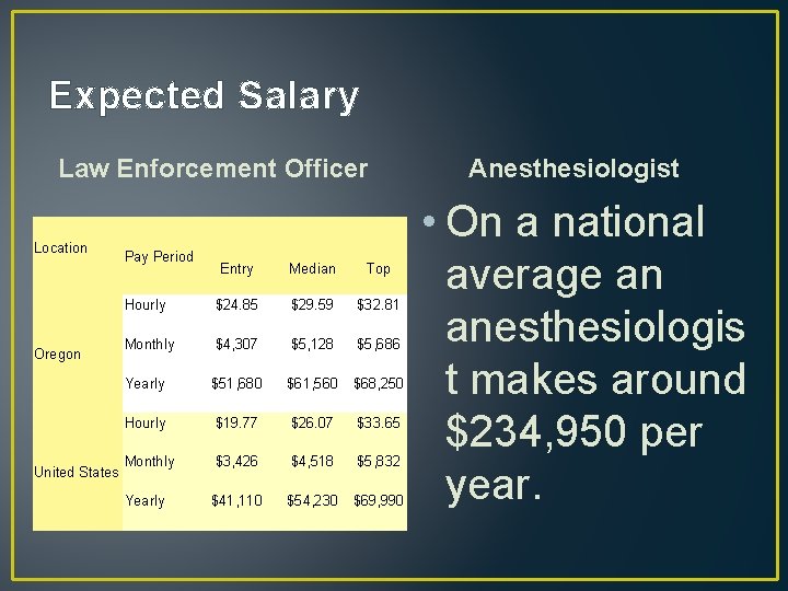 Expected Salary Law Enforcement Officer Location Oregon United States Pay Period Entry Median Top