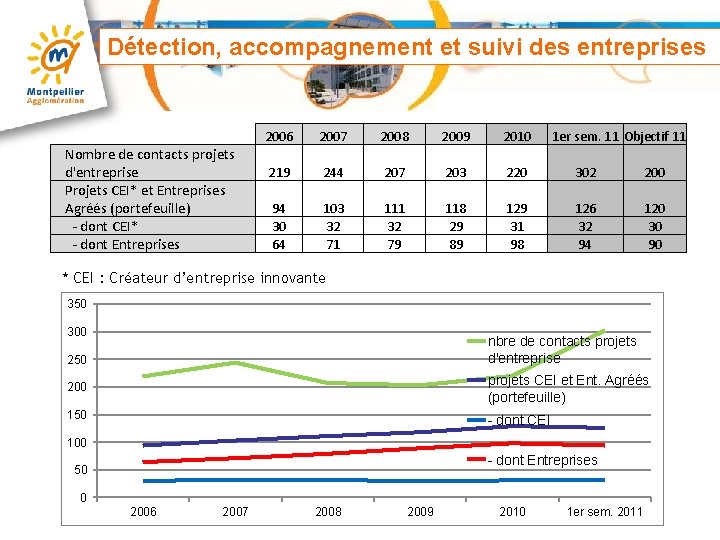 Détection, accompagnement et suivi des entreprises Nombre de contacts projets d'entreprise Projets CEI* et