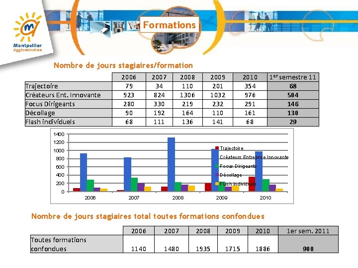 Formations Nombre de jours stagiaires/formation Trajectoire Créateurs Ent. Innovante Focus Dirigeants Décollage Flash individuels