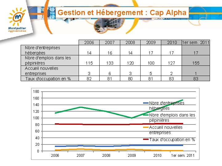 Gestion et Hébergement : Cap Alpha 2006 2007 2008 2009 2010 1 er sem.