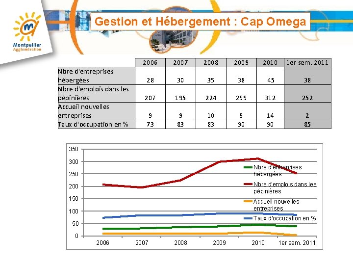 Gestion et Hébergement : Cap Omega Nbre d'entreprises hébergées Nbre d'emplois dans les pépinières