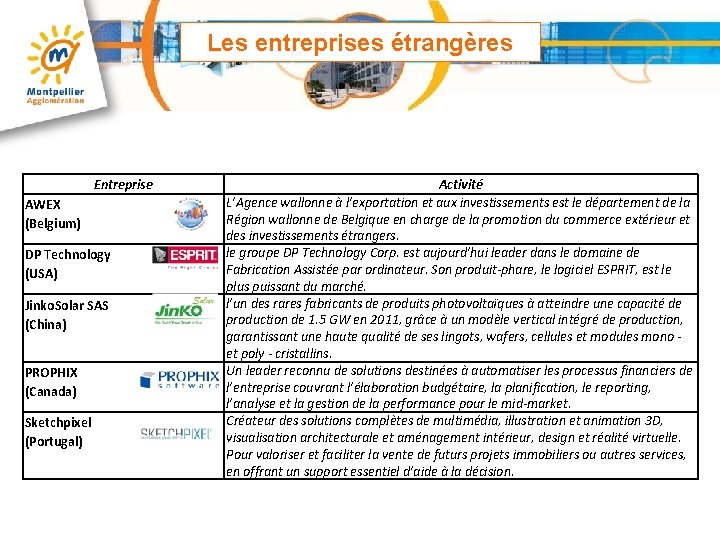 Les entreprises étrangères Entreprise AWEX (Belgium) DP Technology (USA) Jinko. Solar SAS (China) PROPHIX