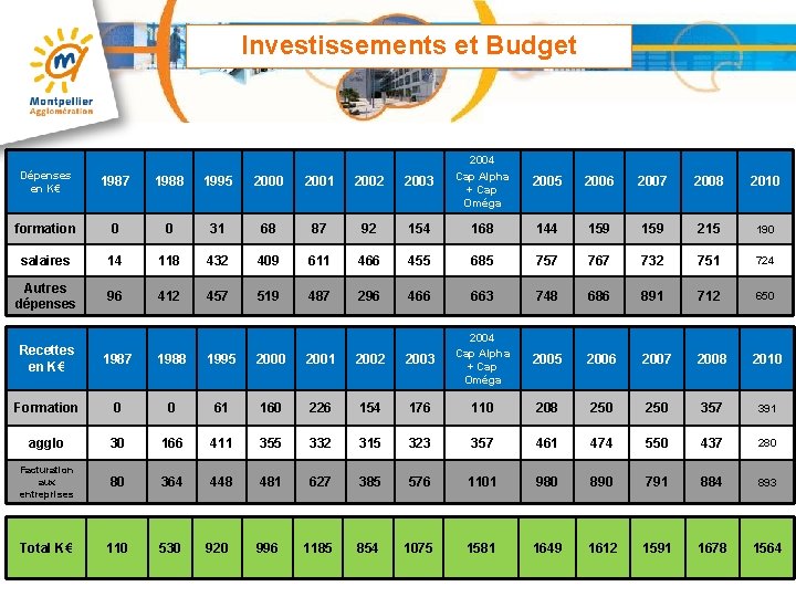 Investissements et Budget 2003 2004 Cap Alpha + Cap Oméga 2005 2006 2007 2008
