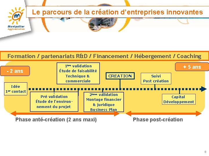 Le parcours de la création d’entreprises innovantes Formation / partenariats R&D / Financement /