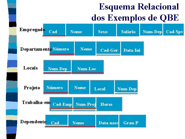 Esquema Relacional dos Exemplos de QBE Empregado Cad Departamento Número Locais Projeto Num-Dep Número