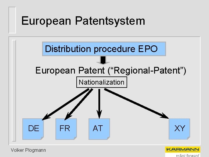 European Patentsystem Distribution procedure EPO European Patent (“Regional-Patent”) Nationalization DE Volker Plogmann FR AT