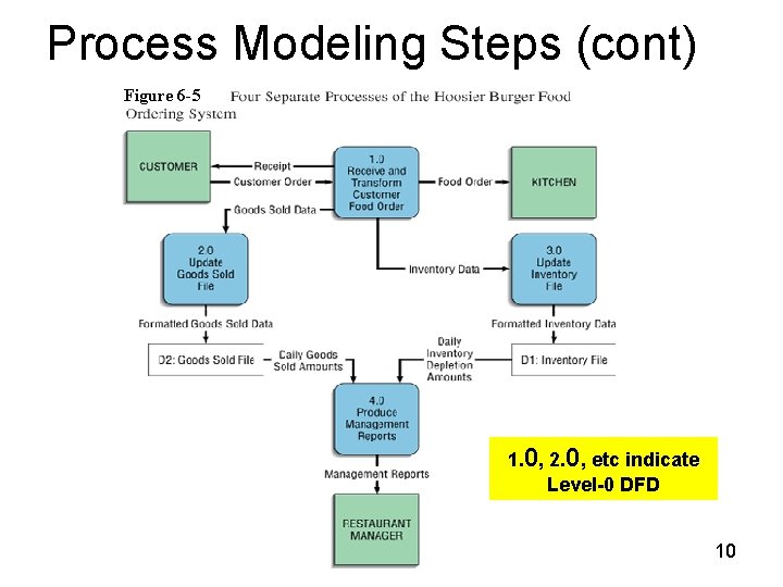 Process Modeling Steps (cont) Figure 6 -5 1. 0, 2. 0, etc indicate Level-0