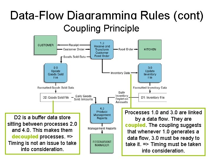 Data-Flow Diagramming Rules (cont) Coupling Principle D 2 is a buffer data store sitting