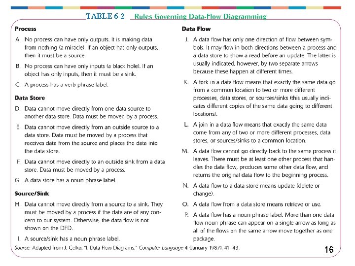 TABLE 6 -2 Data-Flow Diagramming Rules 16 