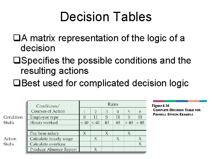 Decision Tables q. A matrix representation of the logic of a decision q. Specifies