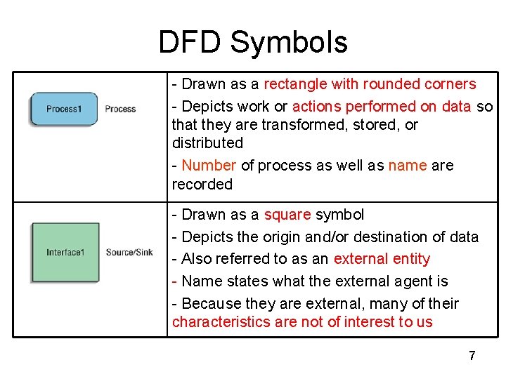 DFD Symbols - Drawn as a rectangle with rounded corners - Depicts work or