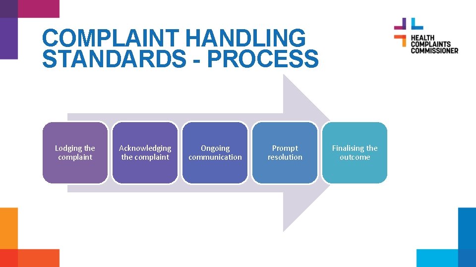 COMPLAINT HANDLING STANDARDS - PROCESS Lodging the complaint Acknowledging the complaint Ongoing communication Prompt
