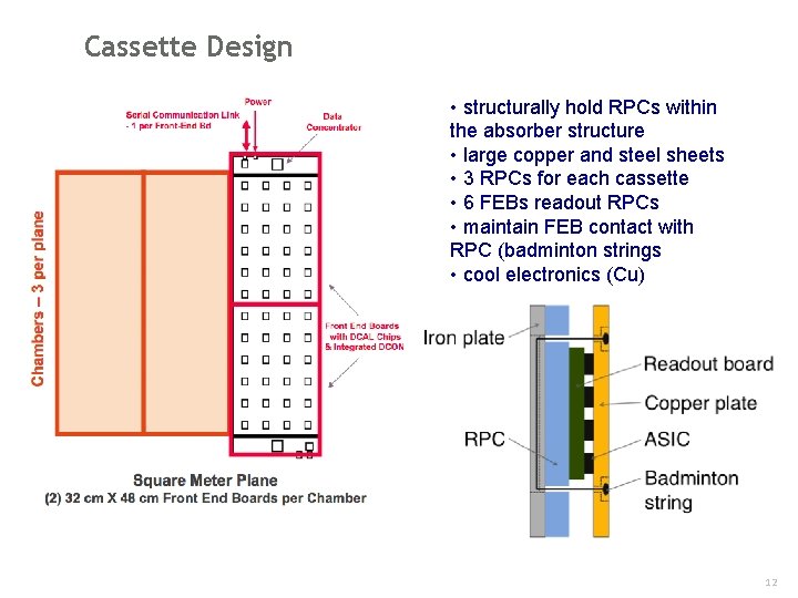 Cassette Design • structurally hold RPCs within the absorber structure • large copper and