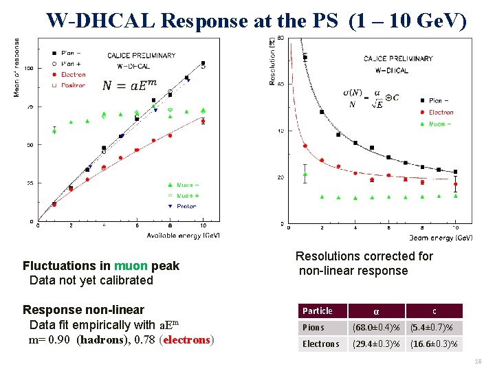 W-DHCAL Response at the PS (1 – 10 Ge. V) Fluctuations in muon peak