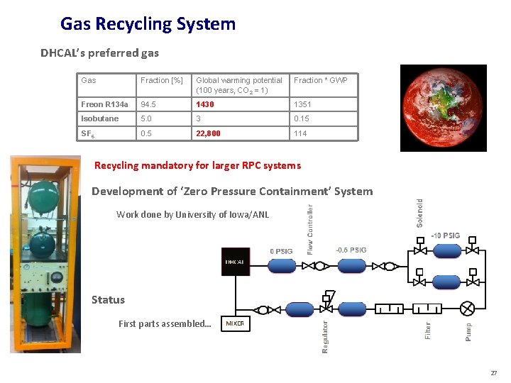 Gas Recycling System DHCAL’s preferred gas Gas Fraction [%] Global warming potential (100 years,