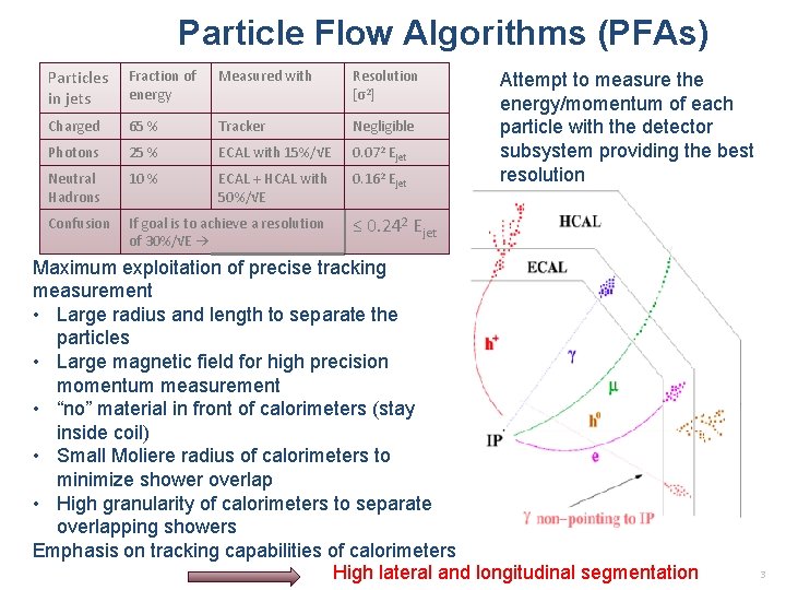 Particle Flow Algorithms (PFAs) Particles in jets Fraction of energy Measured with Resolution [σ2]