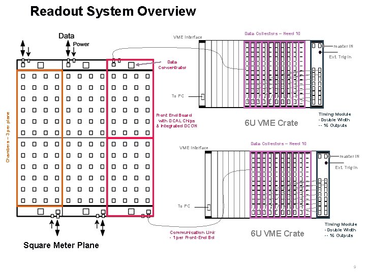 Readout System Overview VME Interface Data Collectors – Need 10 master IN Ext. Trig