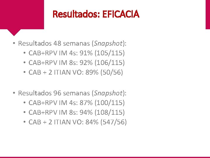 Resultados: EFICACIA • Resultados 48 semanas (Snapshot): • CAB+RPV IM 4 s: 91% (105/115)
