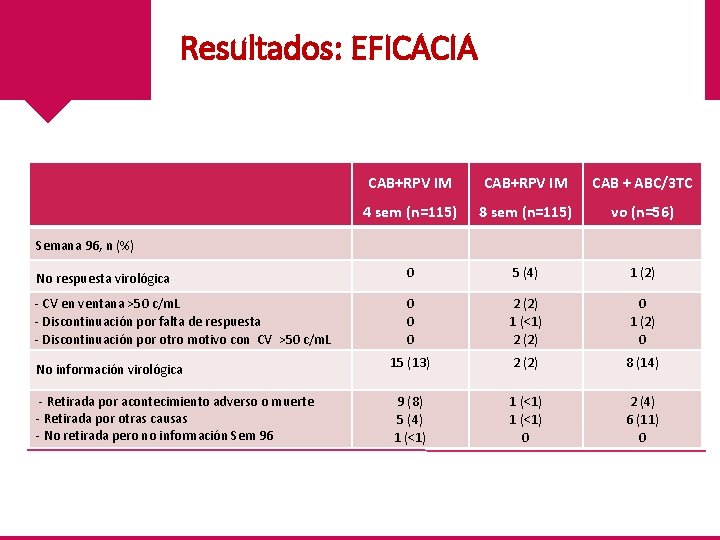Resultados: EFICACIA CAB+RPV IM CAB + ABC/3 TC 4 sem (n=115) 8 sem (n=115)