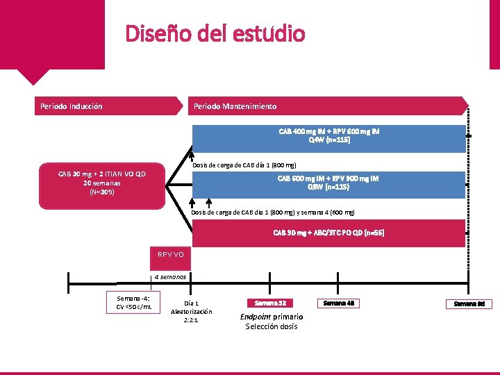 Diseño del estudio Periodo Mantenimiento Periodo Inducción CAB 400 mg IM + RPV 600