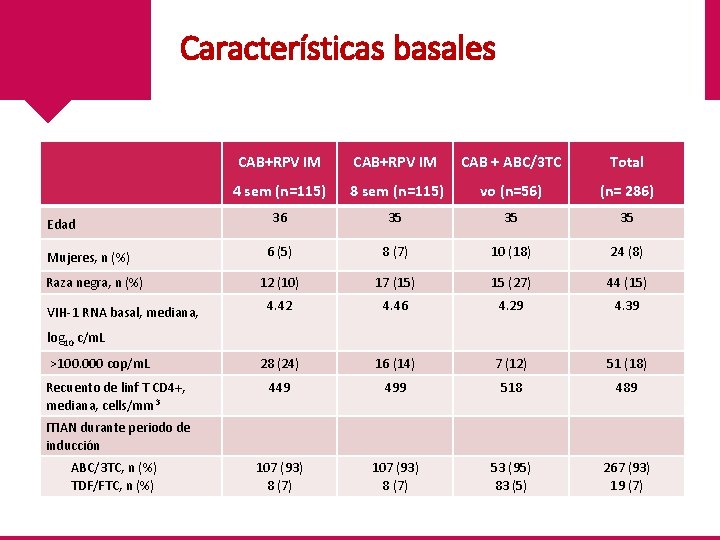 Características basales Edad Mujeres, n (%) Raza negra, n (%) VIH-1 RNA basal, mediana,