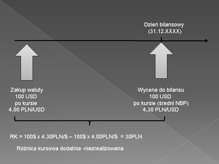 Dzień bilansowy (31. 12. XXXX) Zakup waluty 100 USD po kursie 4, 00 PLN/USD