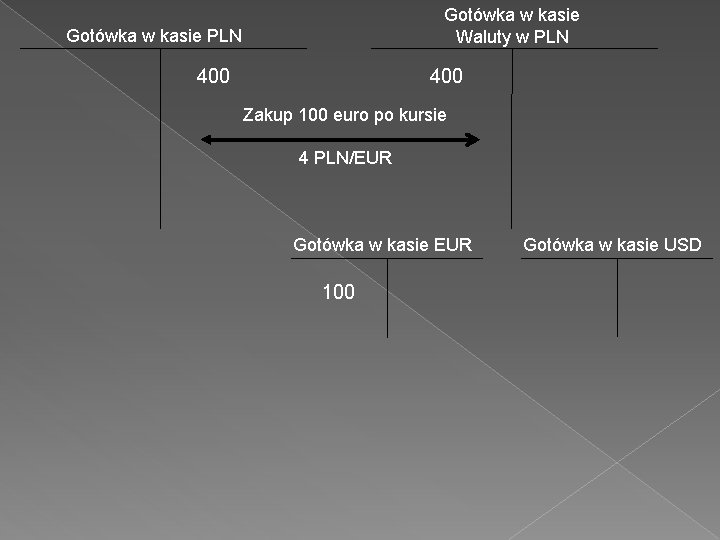 Gotówka w kasie Waluty w PLN Gotówka w kasie PLN 400 Zakup 100 euro