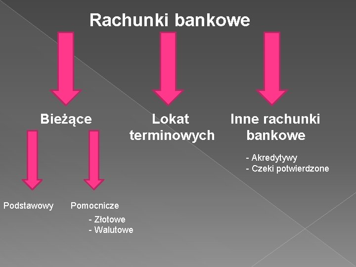 Rachunki bankowe Bieżące Lokat terminowych Inne rachunki bankowe - Akredytywy - Czeki potwierdzone Podstawowy