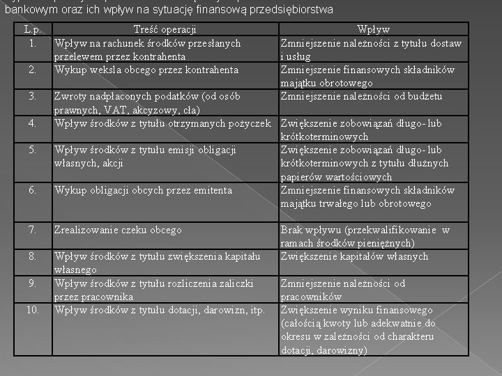 bankowym oraz ich wpływ na sytuację finansową przedsiębiorstwa L. p. 1. 2. 3. 4.